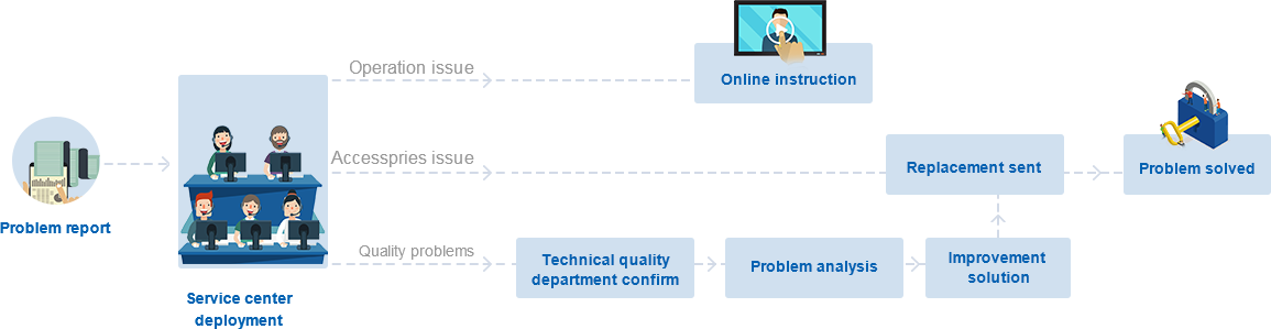 Technical Support Process